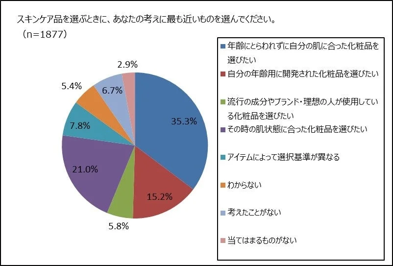 スキンケア品を選ぶ際の考え方