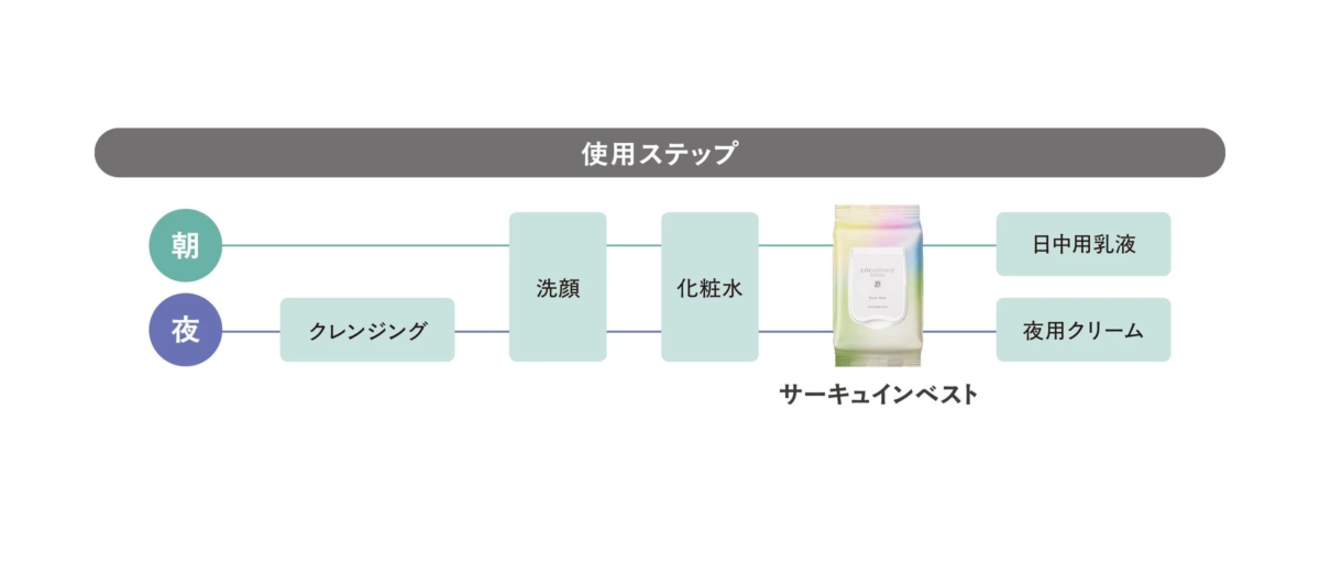 使用ステップ