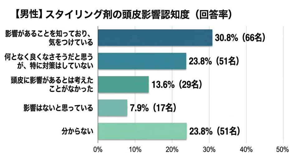 男性のスタイリング剤の頭皮影響認知度