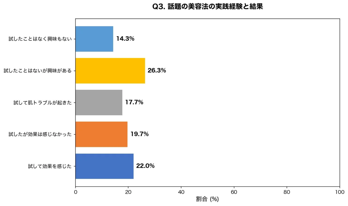 話題の美容法の実践経験と結果