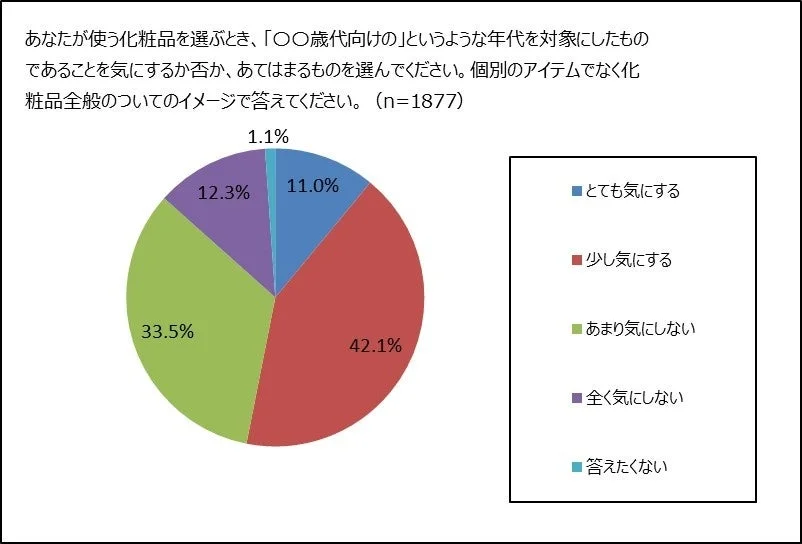 年代を気にするかどうかのアンケート結果
