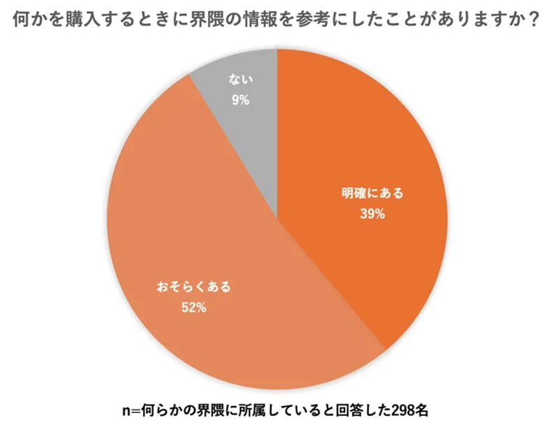 界隈の情報参考による商品購入経験