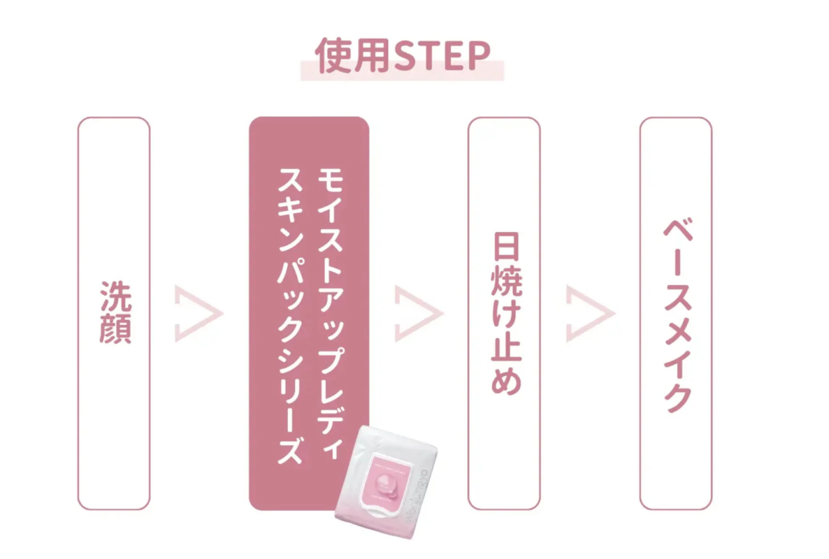 スキンケア・メイクアップの使用ステップ