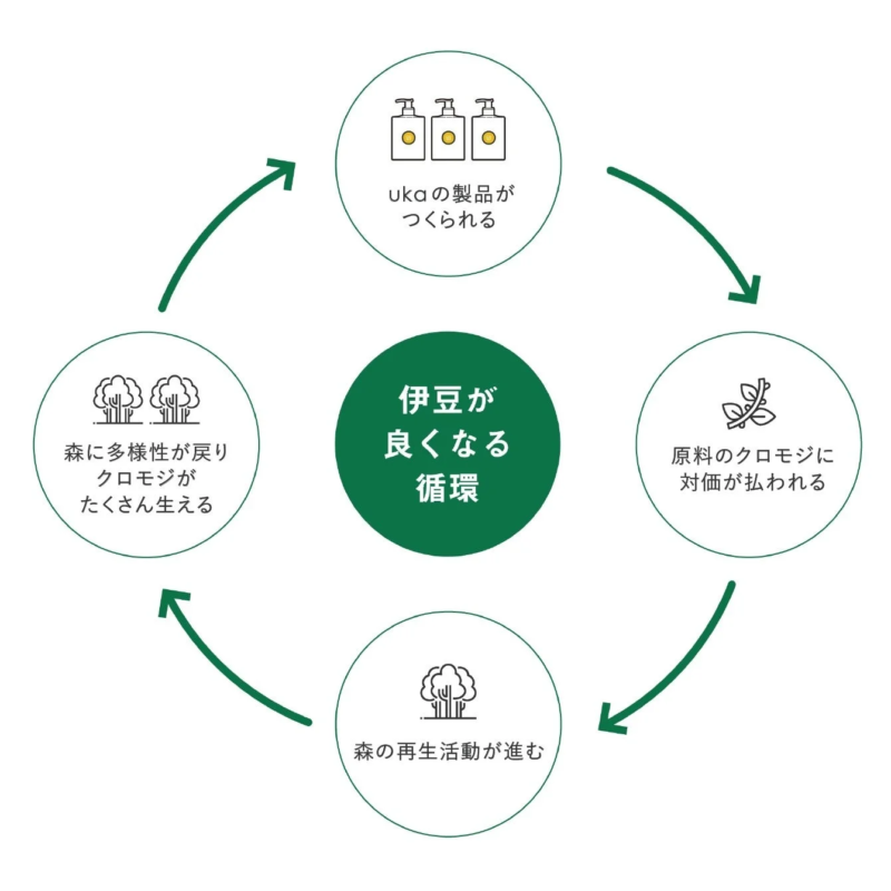 伊豆地域におけるuka製品を軸とした持続可能な循環モデル