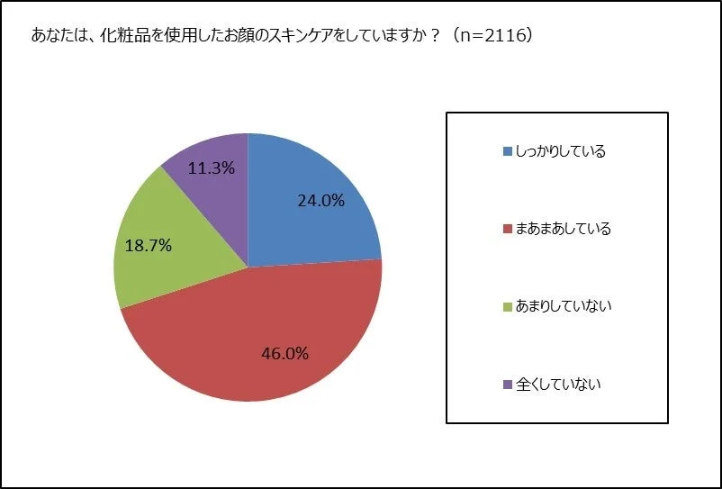 化粧品を使用したスキンケアの実施状況
