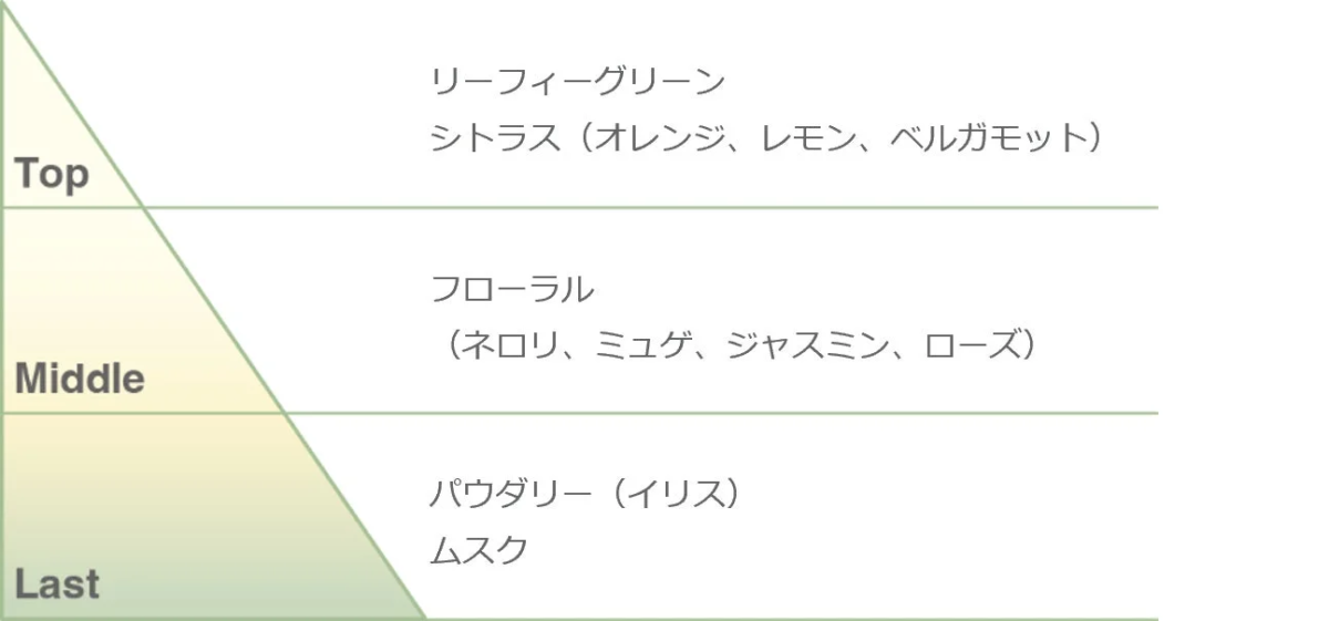 コレクションの香り