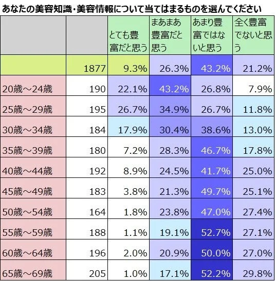 年齢層別の美容知識・情報に関するアンケート結果