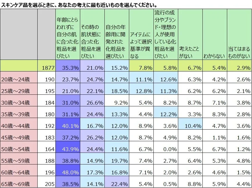 年齢層別のスキンケア製品の選択基準