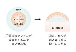 セラムファースト技術の仕組み