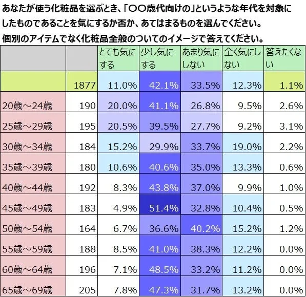 年齢層別の年代を気にするかどうかのアンケート結果