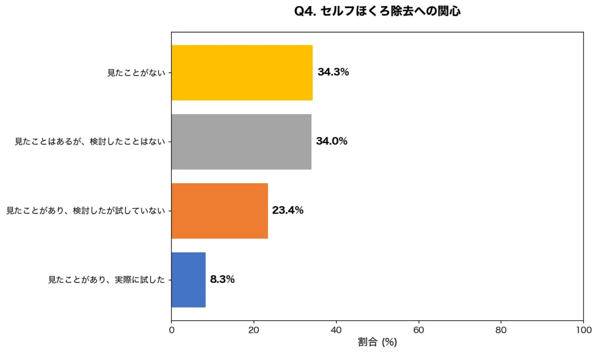 セルフほくろ除去への関心
