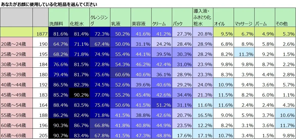 年代別の化粧品使用状況