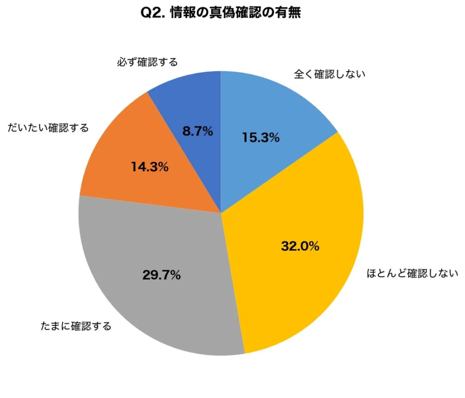 情報の真偽確認の有無