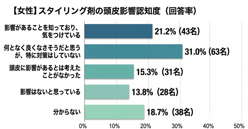 女性のスタイリング剤の頭皮影響認知度