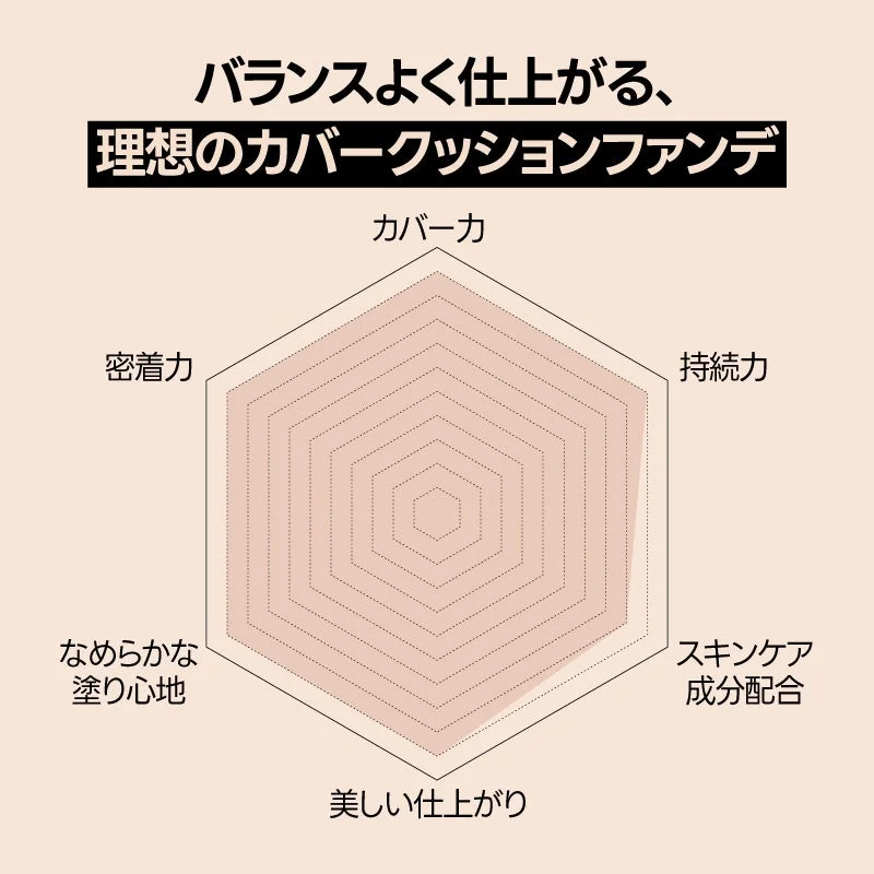 fwee オールデイカバーブラッククッションの機能性チャート