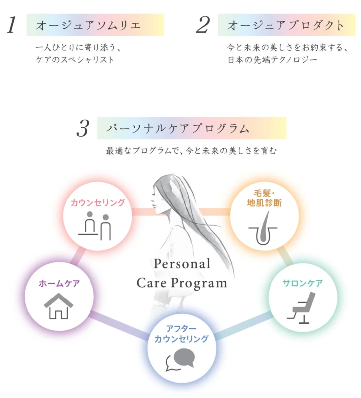 オージュアのパーソナルケアプログラムを紹介する図