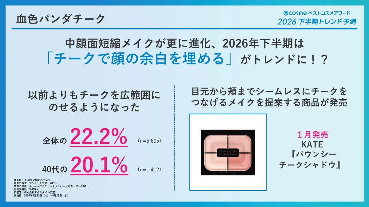 チークの広範囲塗布の傾向