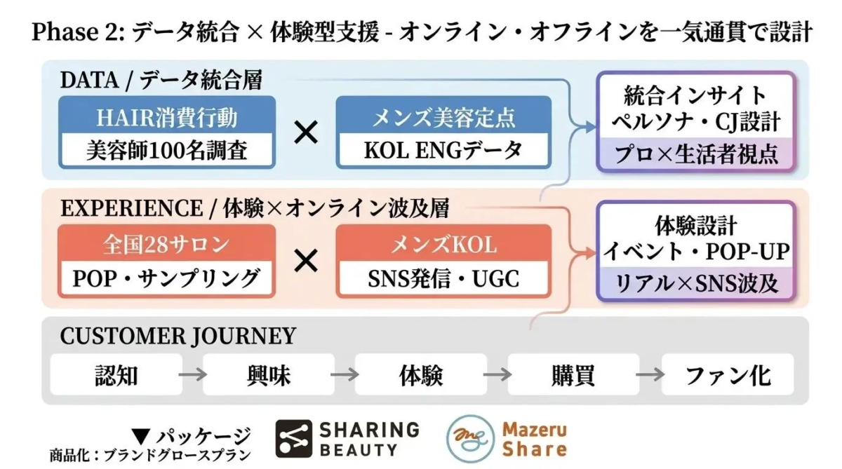 Phase 2: データ統合 × 体験型支援 - オンライン・オフラインを一気通貫で設計