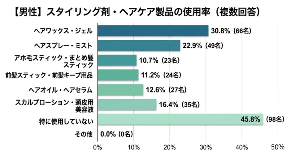 男性のスタイリング剤・ヘアケア製品の使用率
