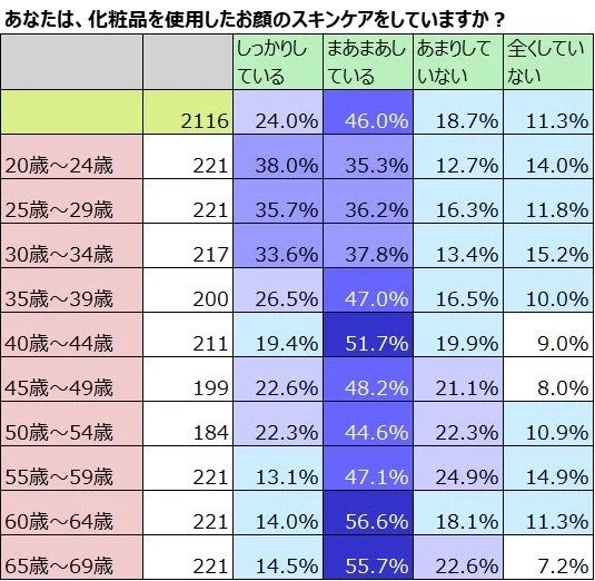 年齢層別のスキンケア実施状況