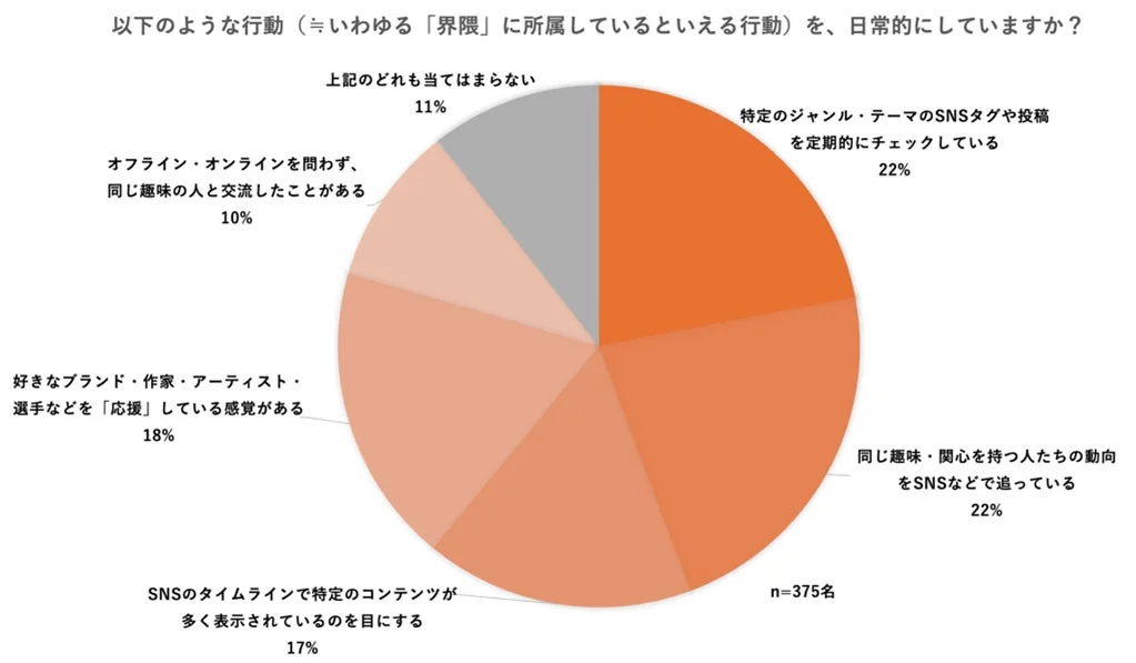界隈への所属に関するアンケート結果