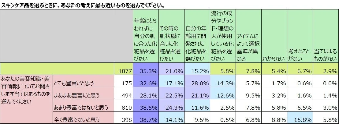 美容知識レベル別のスキンケア製品の選択基準