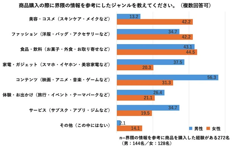 商品購入の際に界隈の情報を参考にしたジャンル(男女別)