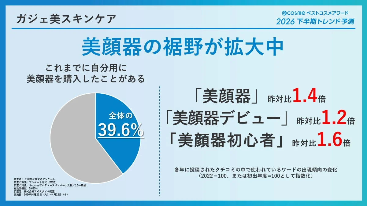 美顔器の裾野拡大