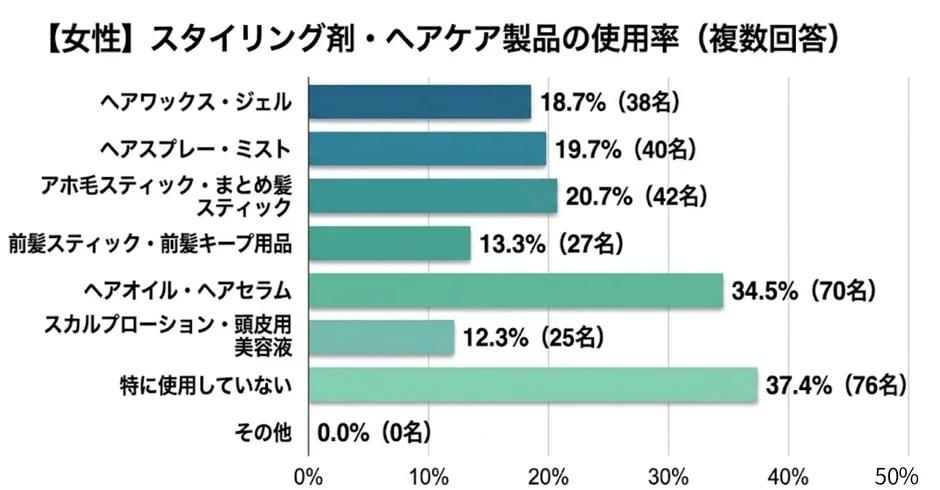 女性のスタイリング剤・ヘアケア製品の使用率