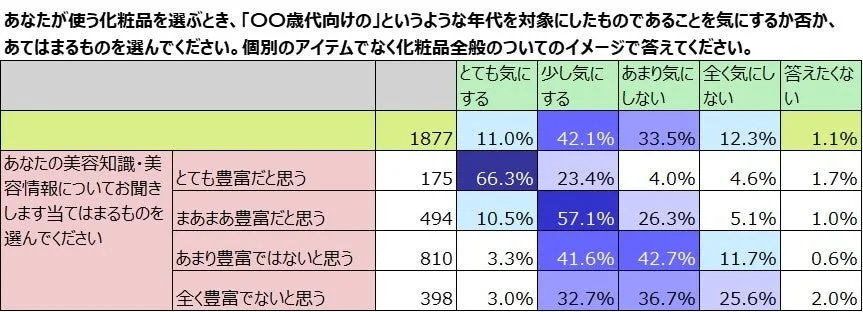 美容知識と年代を気にするかどうかのクロス集計結果