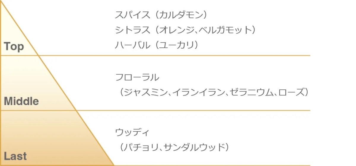 スカルプスクラブの香り