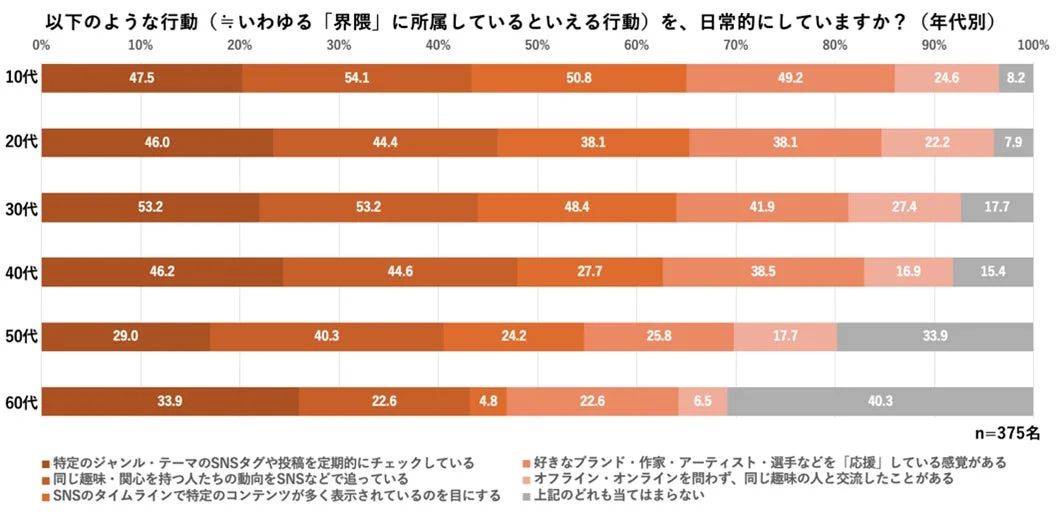 年代別界隈所属行動の割合