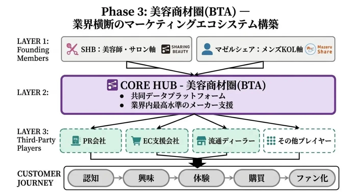 Phase 3: 美容商材圏(BTA) – 業界横断のマーケティングエコシステム構築