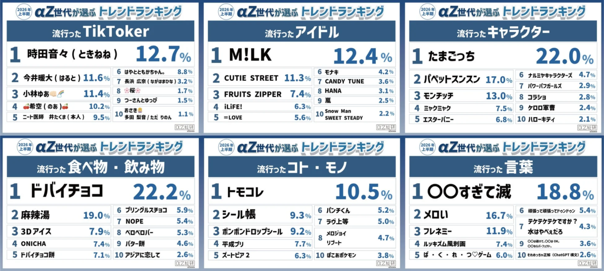 2026年上半期 αZ世代が選ぶ トレンドランキング