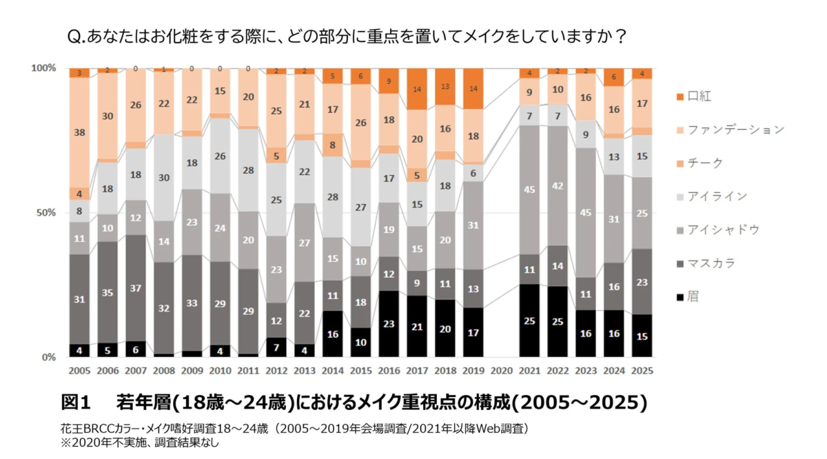 2005年から2025年の若年層(18~24歳)におけるメイク重視点の変化をグラフで示す。口紅、ファンデ、アイメイク、眉などの部位別割合が年ごとに推移し、特に眉メイクの重視度が近年高まっている。