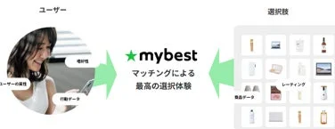 mybestのサービス概要を示す図