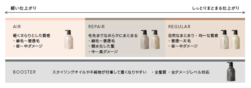 髪質・ダメージに応じたヘアケア製品のラインナップ