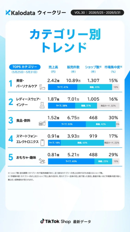 カテゴリー別トレンド TOP5