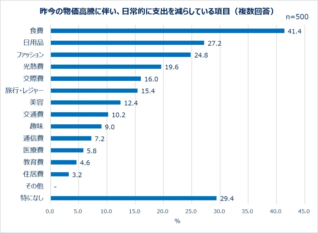 昨今の物価高騰に伴い、日常的に支出を減らしている項目 (複数回答) n=500