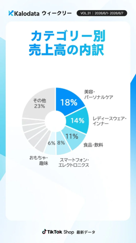 TikTok Shopカテゴリー別売上高の内訳