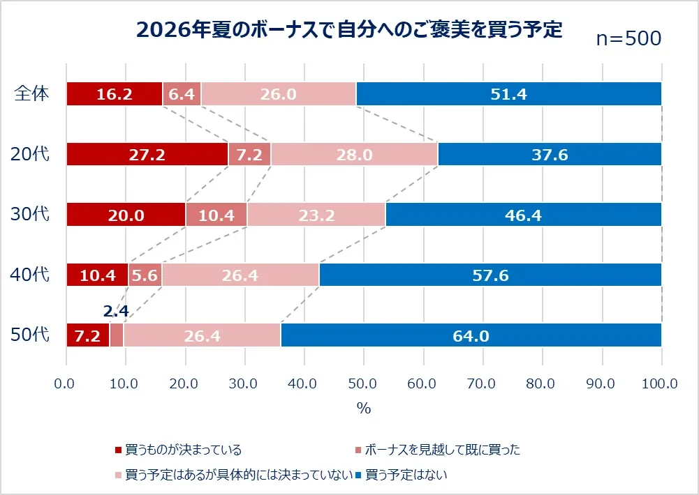 2026年夏のボーナスで自分へのご褒美を買う予定 n=500
