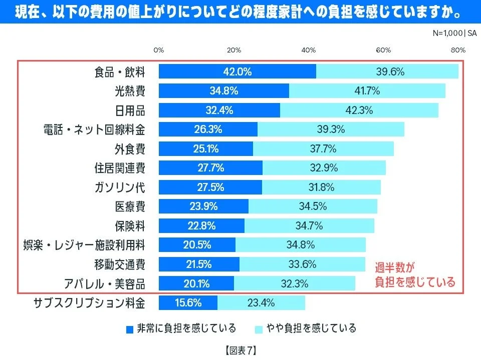 物価上昇による家計への負担感に関するアンケート結果