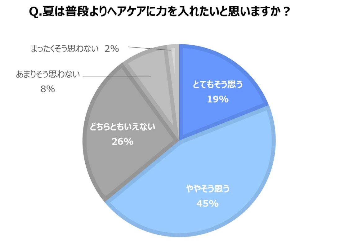 夏に普段よりヘアケアに力を入れたいか