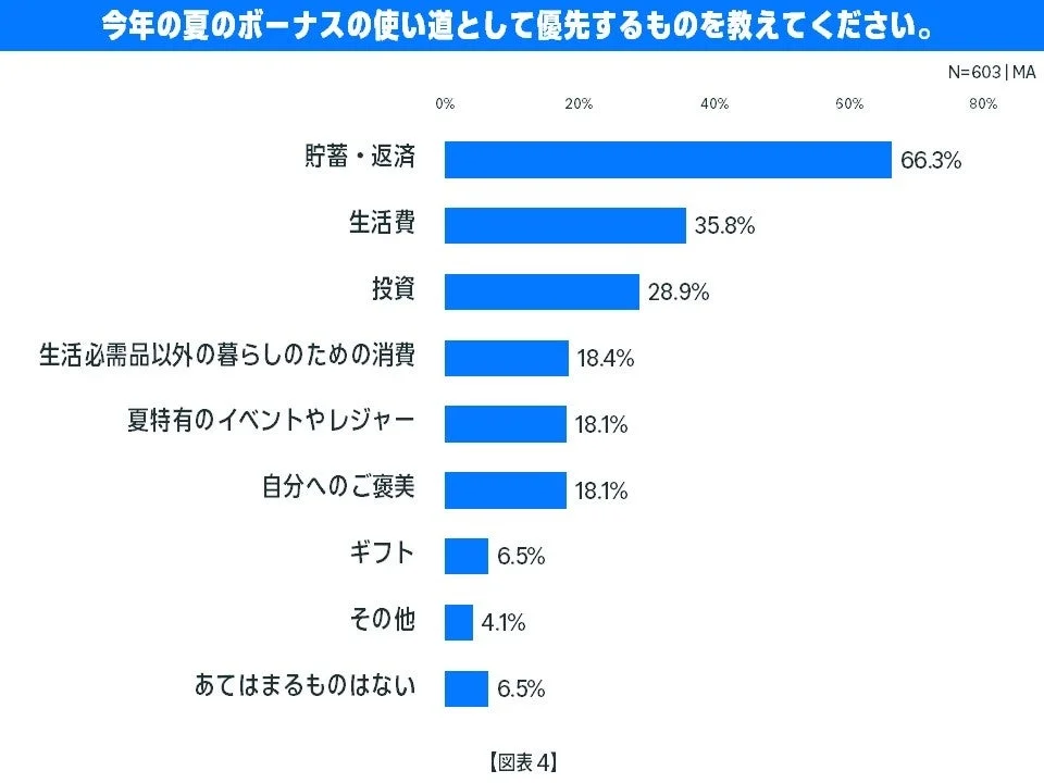 夏のボーナスの使い道に関するアンケート結果
