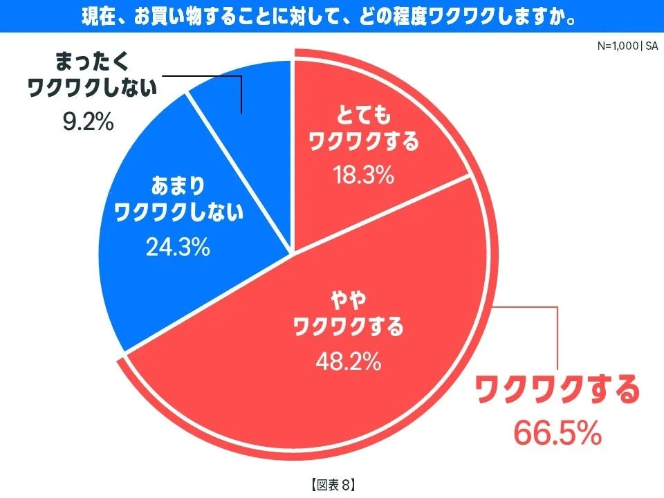 お買い物に対するワクワク度合いを示す円グラフ