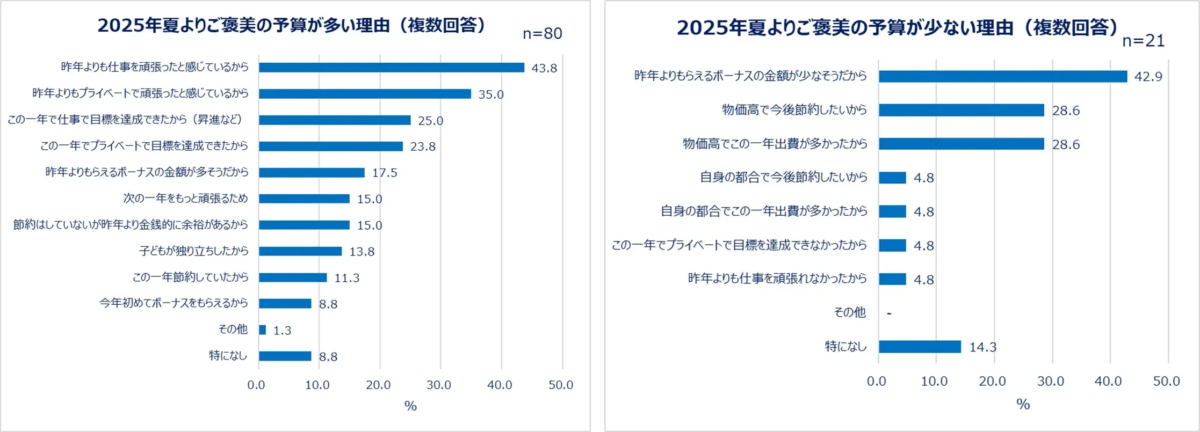 2025年夏よりご褒美の予算が多い理由 (複数回答) n=80