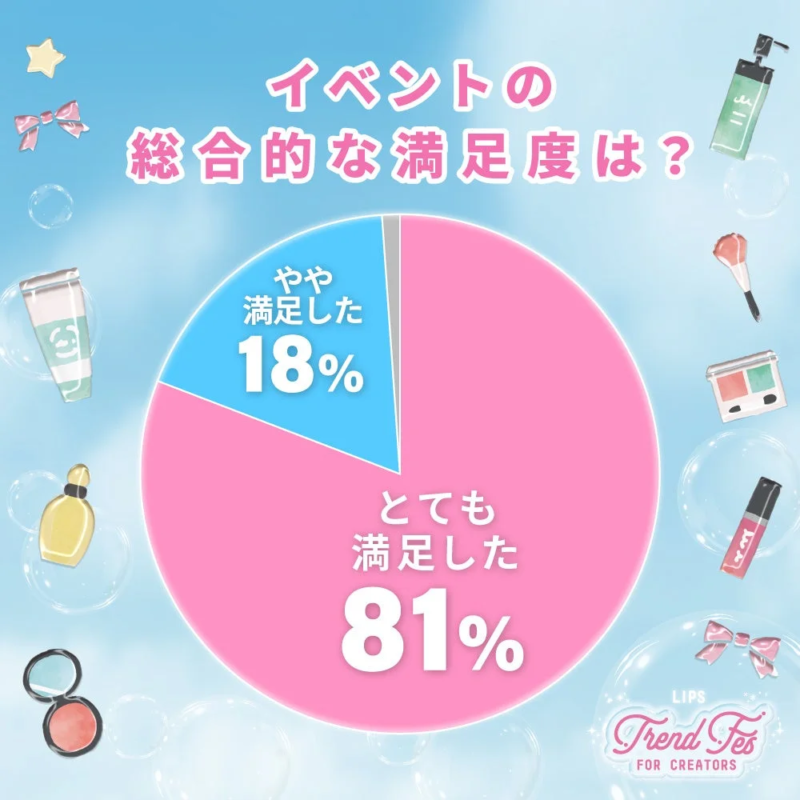 イベントの総合的な満足度に関する円グラフで、81%が「とても満足した」、18%が「やや満足した」と回答
