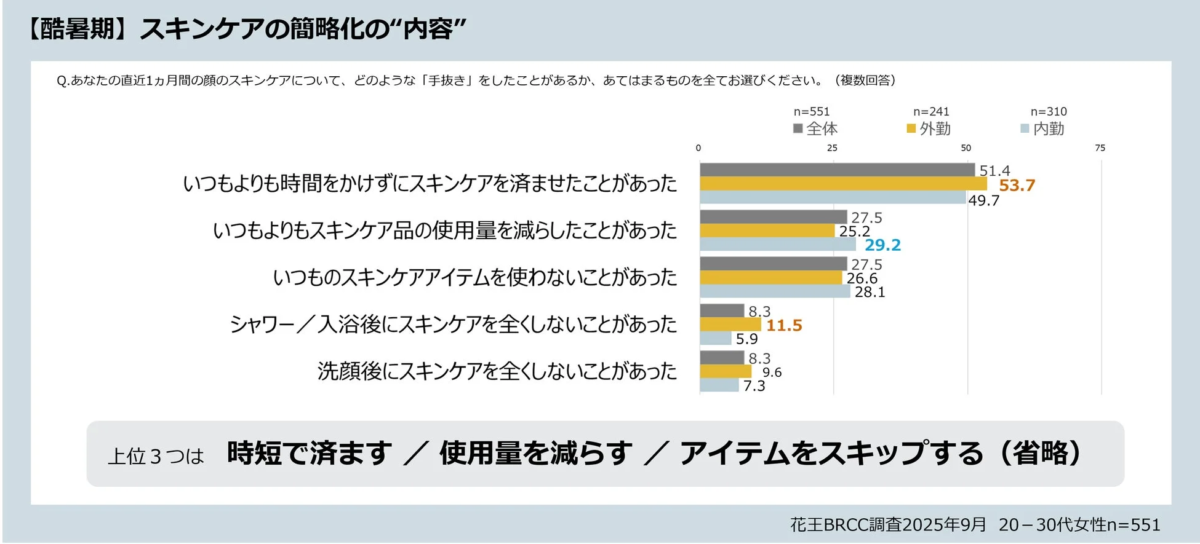 酷暑期におけるスキンケア簡略化の内容に関するグラフ