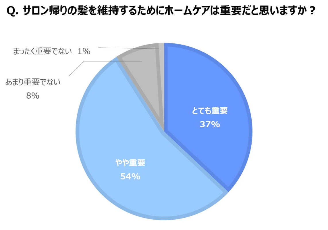 サロン帰りの髪を維持するためのホームケアの重要性