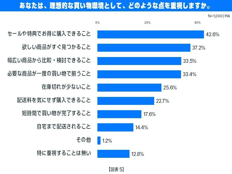 理想的な買い物環境として重視する点